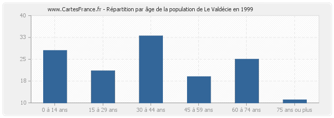 Répartition par âge de la population de Le Valdécie en 1999